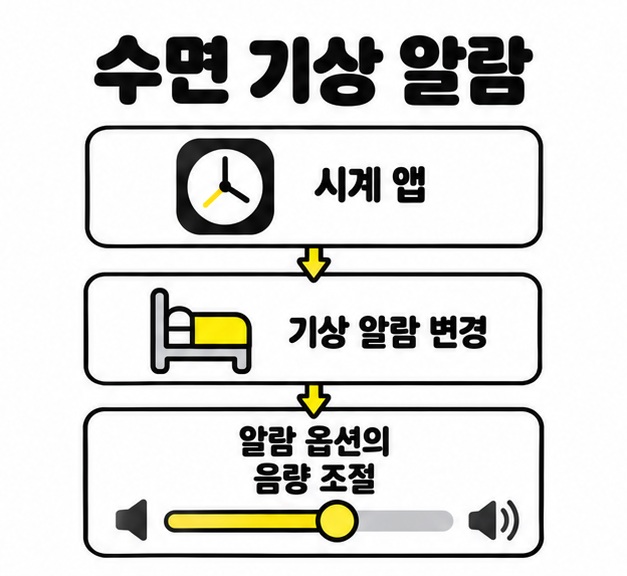 시계 앱의 기상 알람 변경에서 알람 옵션의 알람 음량 슬라이더로 이어지는 조절 경로