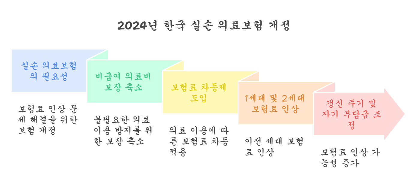 2024년 실손 의료보험 개정 핵심 내용