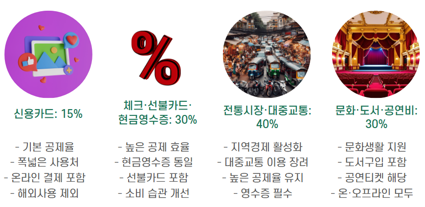 신용카드 소득공제 계산방법