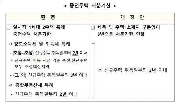 일시적 1세대 2주택 처분기한 매도기한 3년 소급적용