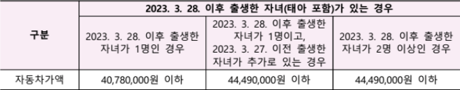 신혼부부 매입임대주택 자동차기준