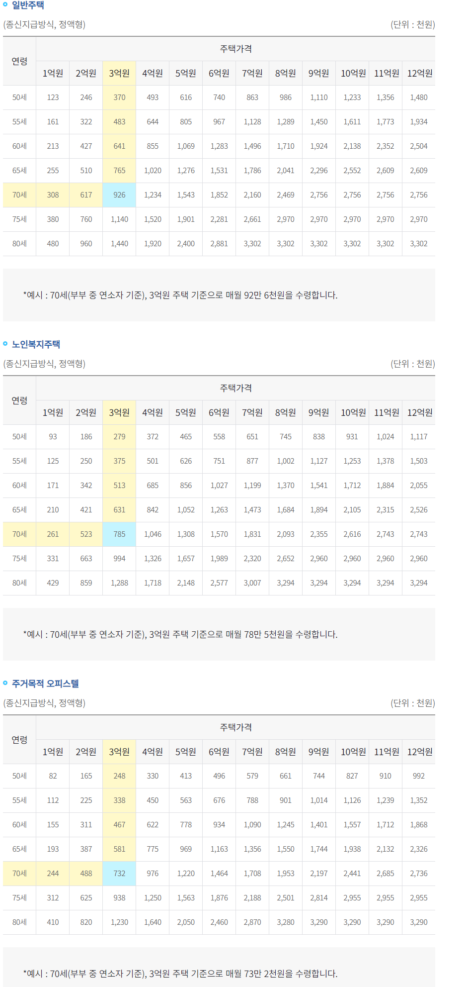 주택연금수령액표