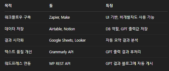 ChatGPT API 자동화에 필요한 툴 추천