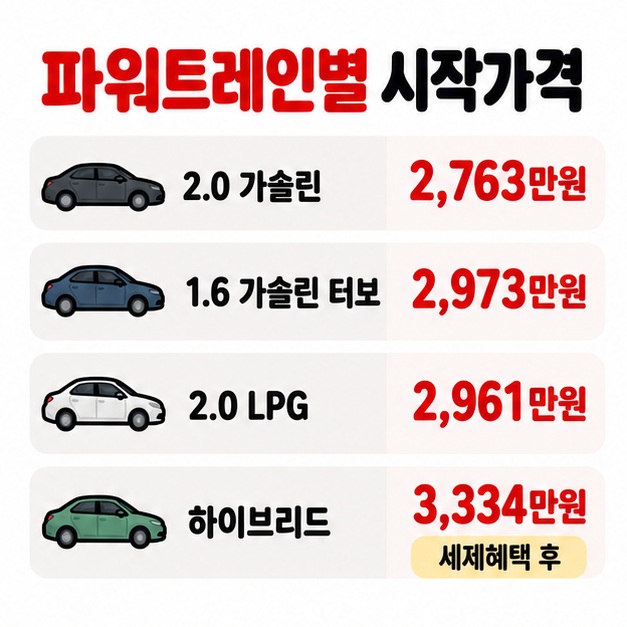 2.0 가솔린 2,763만원 1.6 가솔린 터보 2,973만원 2.0 LPG 2,961만원 하이브리드 3,334만원의 시작가격을 비교한 카드