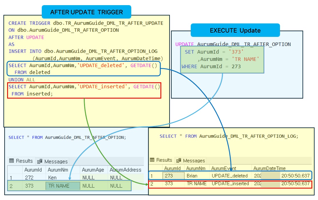 DML Trigger AFTER UPDATE 데이터 설명 입니다.