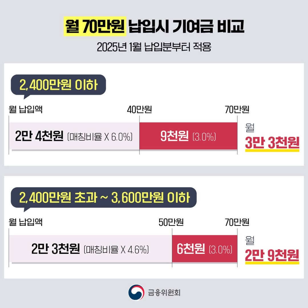 2025 청년도약계좌