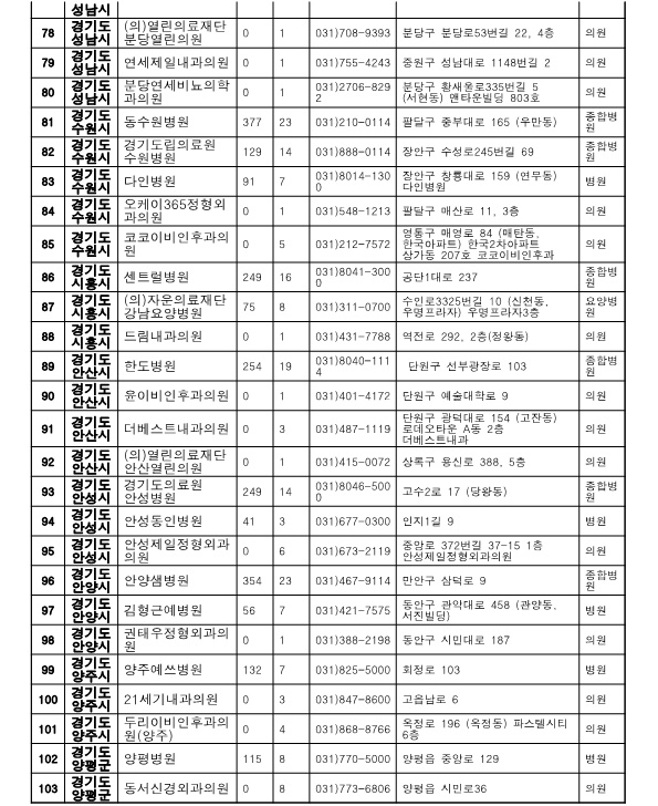 경기도 지역 위탁병원 3번 표 입니다.