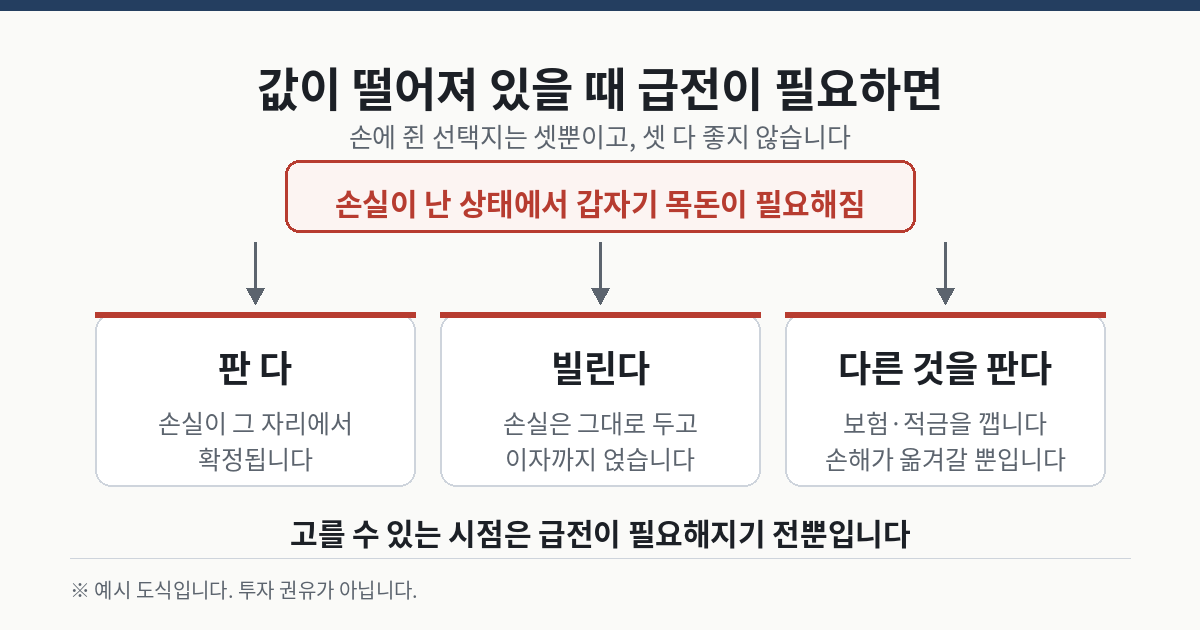 코인 손실 중 급전 필요할 때 세 갈래