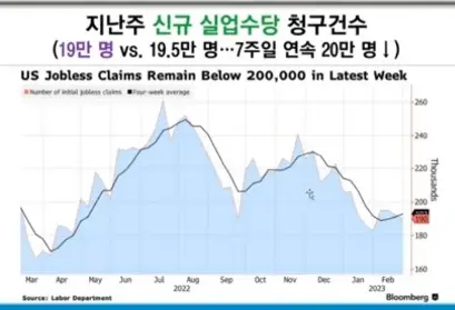 신규실업청구건수