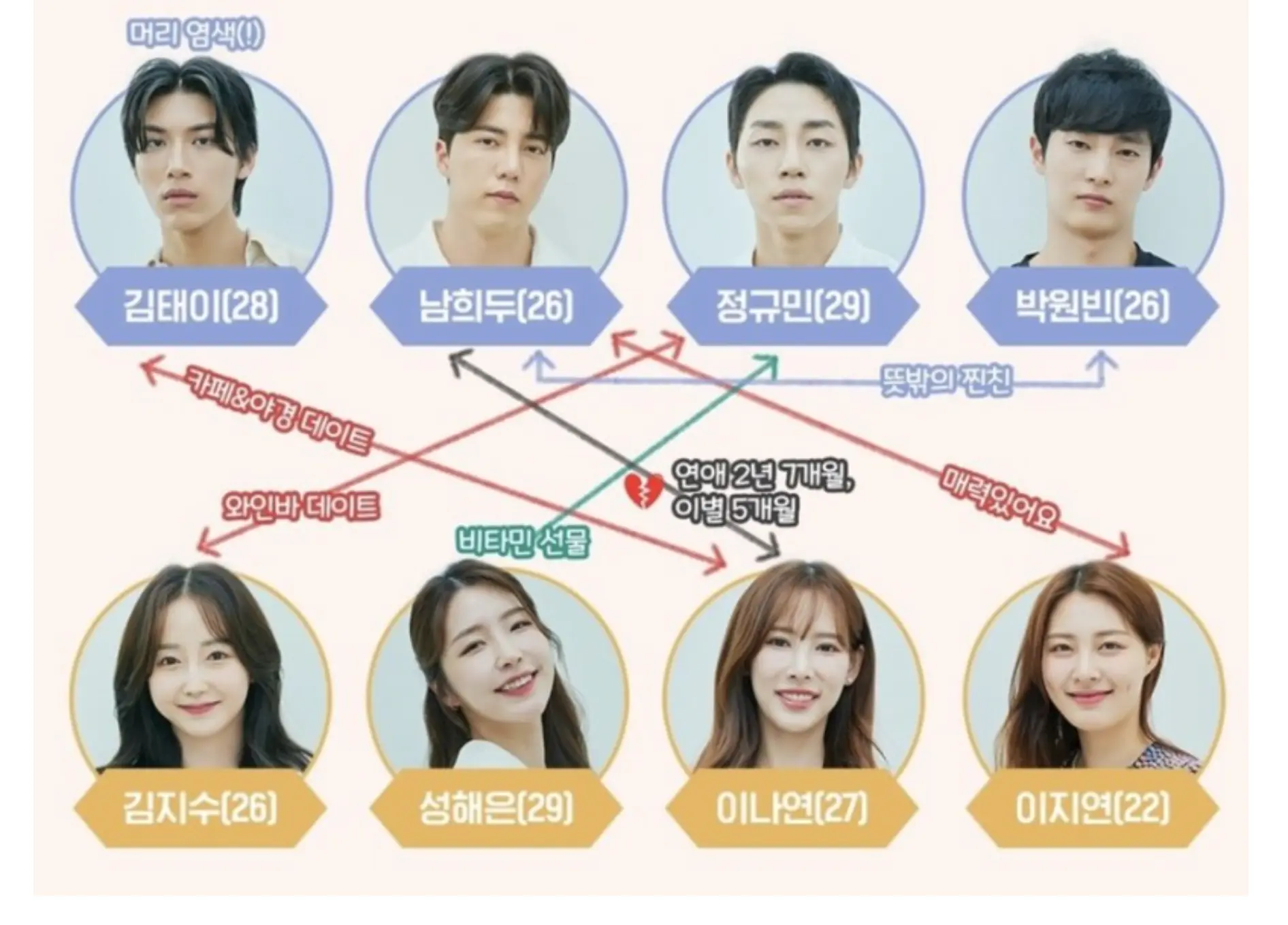 환승연애 시즌2 중간평가 인물노선도