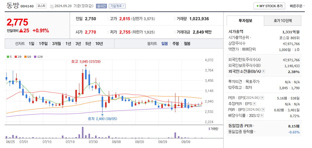 동방 일봉차트