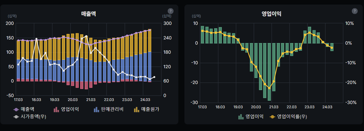 명문제약 매출액 및 영업이익