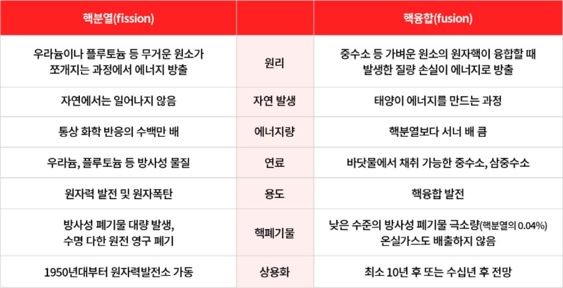 핵분열과 핵융합 차이