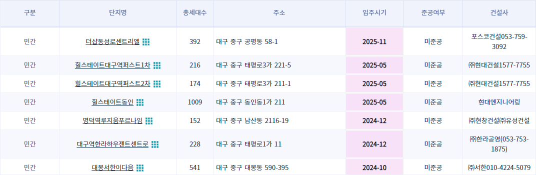 중구 미분양 아파트 현황