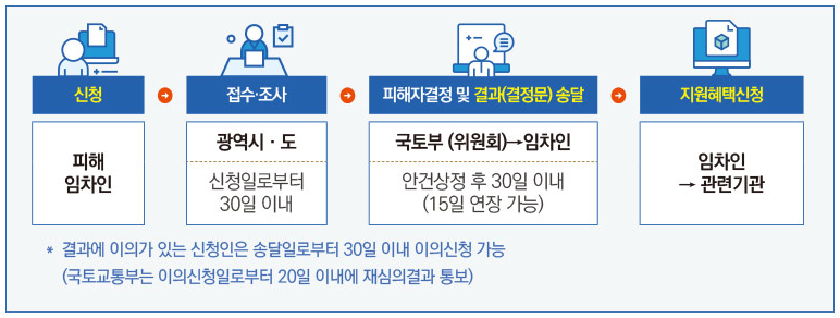 지원대상 결정 절차