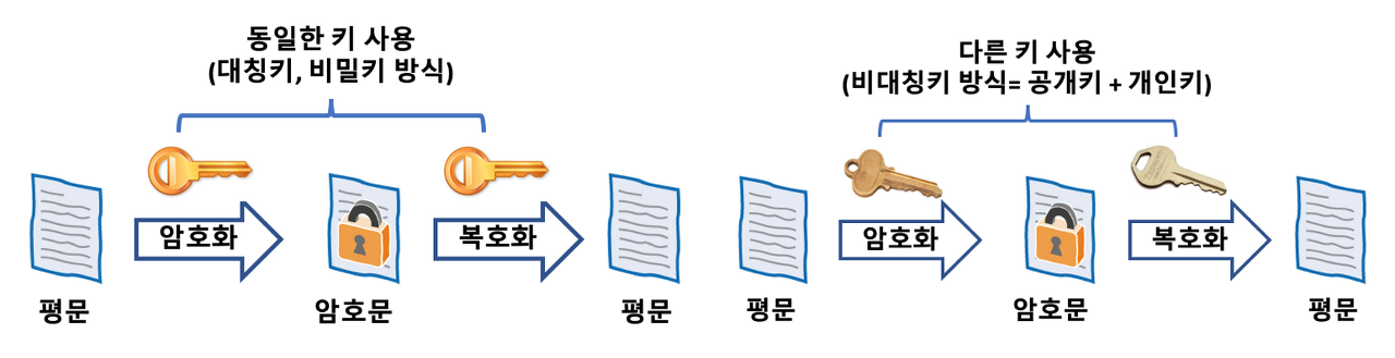 보안(Security)과 관련된 문제들은 무엇이 있을까? - undefined - 대칭키 암호화 VS 비대칭키 암호화 보안(Security)과 관련된 문제들은 무엇이 있을까? - undefined - 대칭키 암호화 VS 비대칭키 암호화
