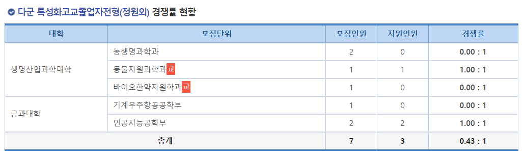 2023학년도 국립 순천대학교 정시 다군 특성화고교졸업자전형(정원외) 경쟁률 현황