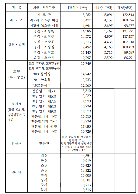 공무원 초과근무수당 단가표