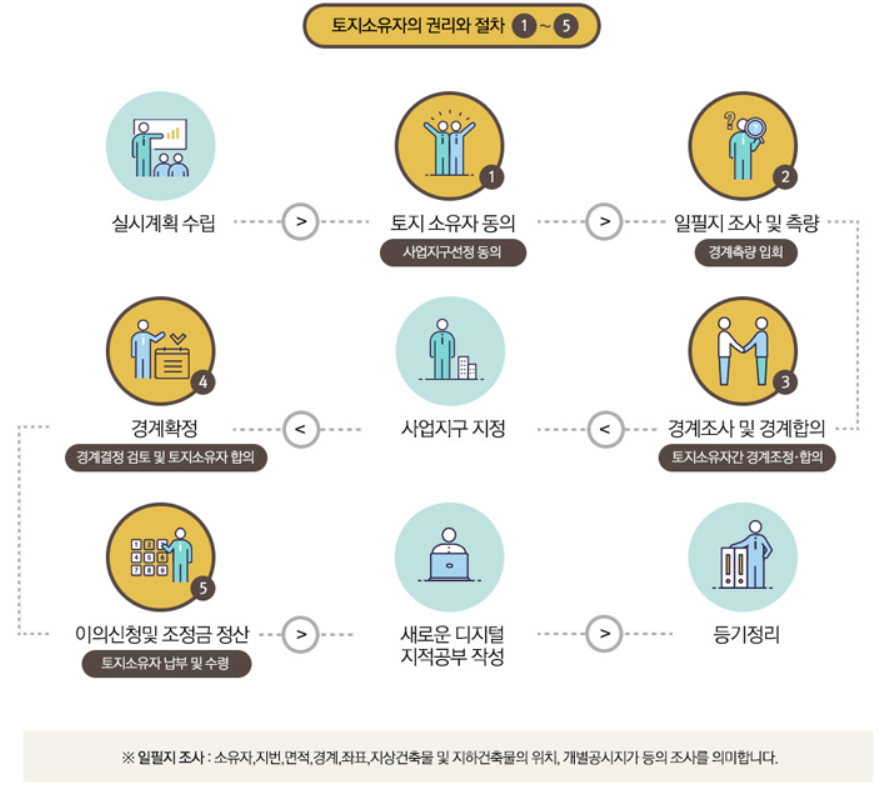 지적재조사 추진 절차(자료:국토교통부)