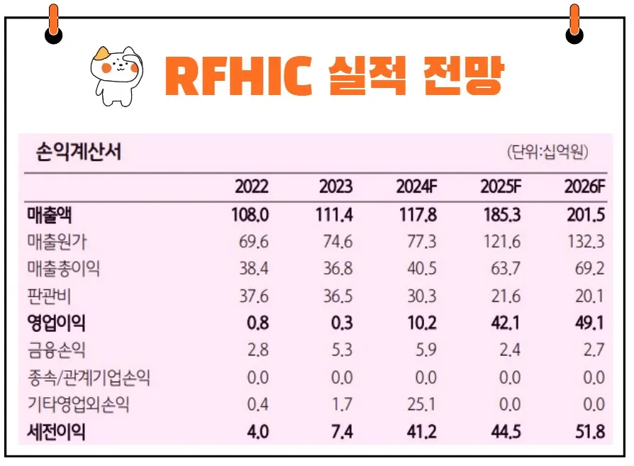 RFHIC 실적 전망