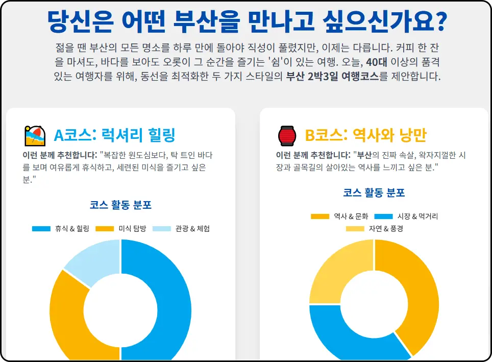 40대 이상을 위한 부산 2박3일, 어떤 여행을 원하세요? (힐링 vs 역사 코스)