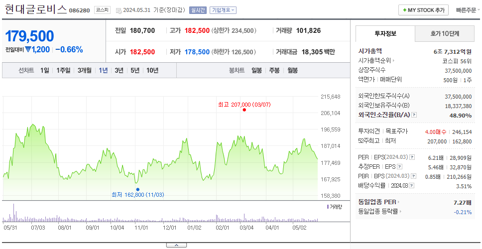 현대글로비스_주가