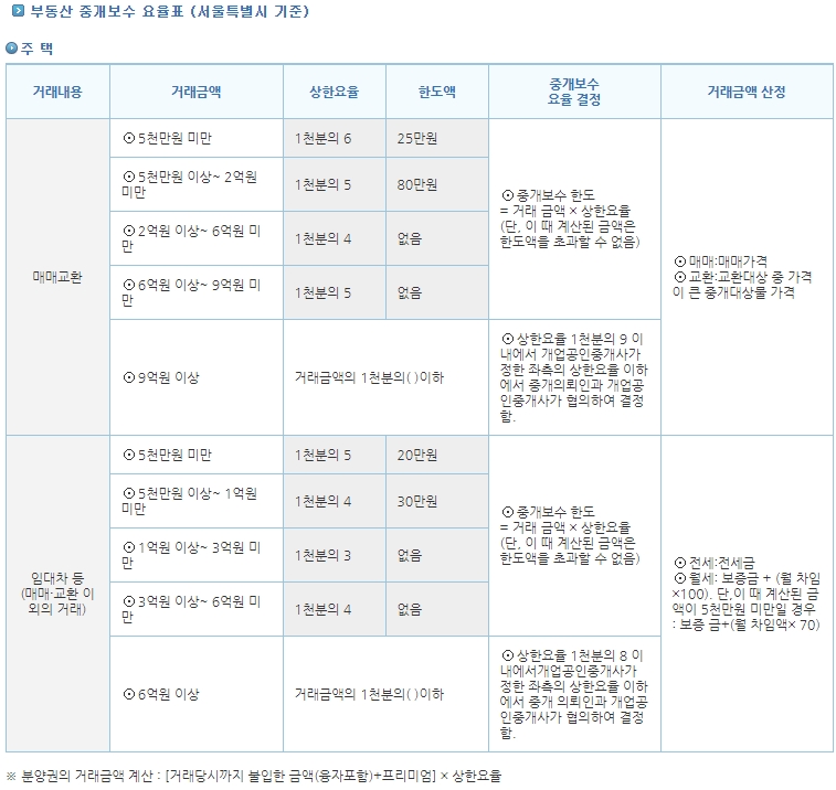주택-중개수수료-요율표