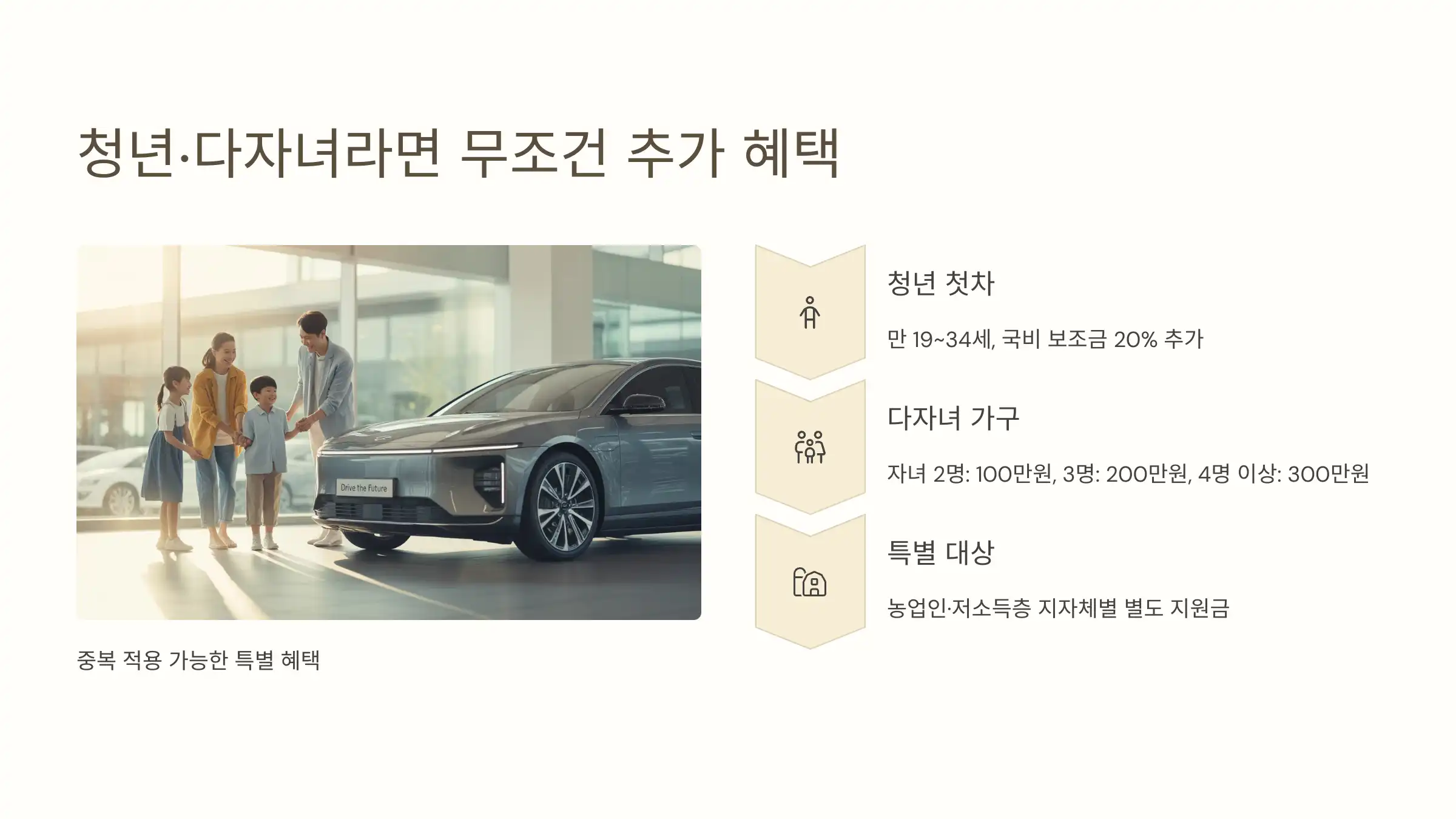 청년&middot;다자녀라면 무조건 추가 혜택