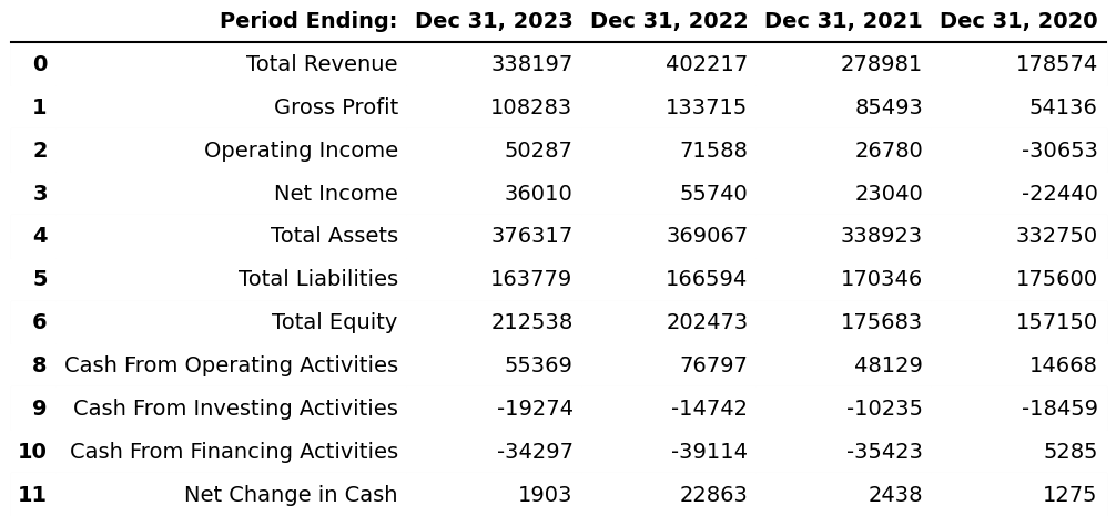 엑슨모빌(ExxonMobil) 연간 재무제표 요약 (In millions)