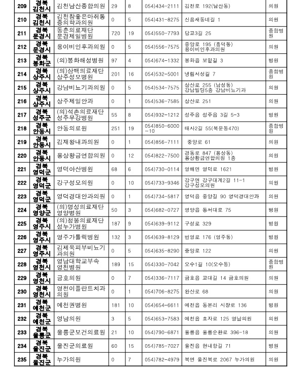 경북 위탁병원 명단 2