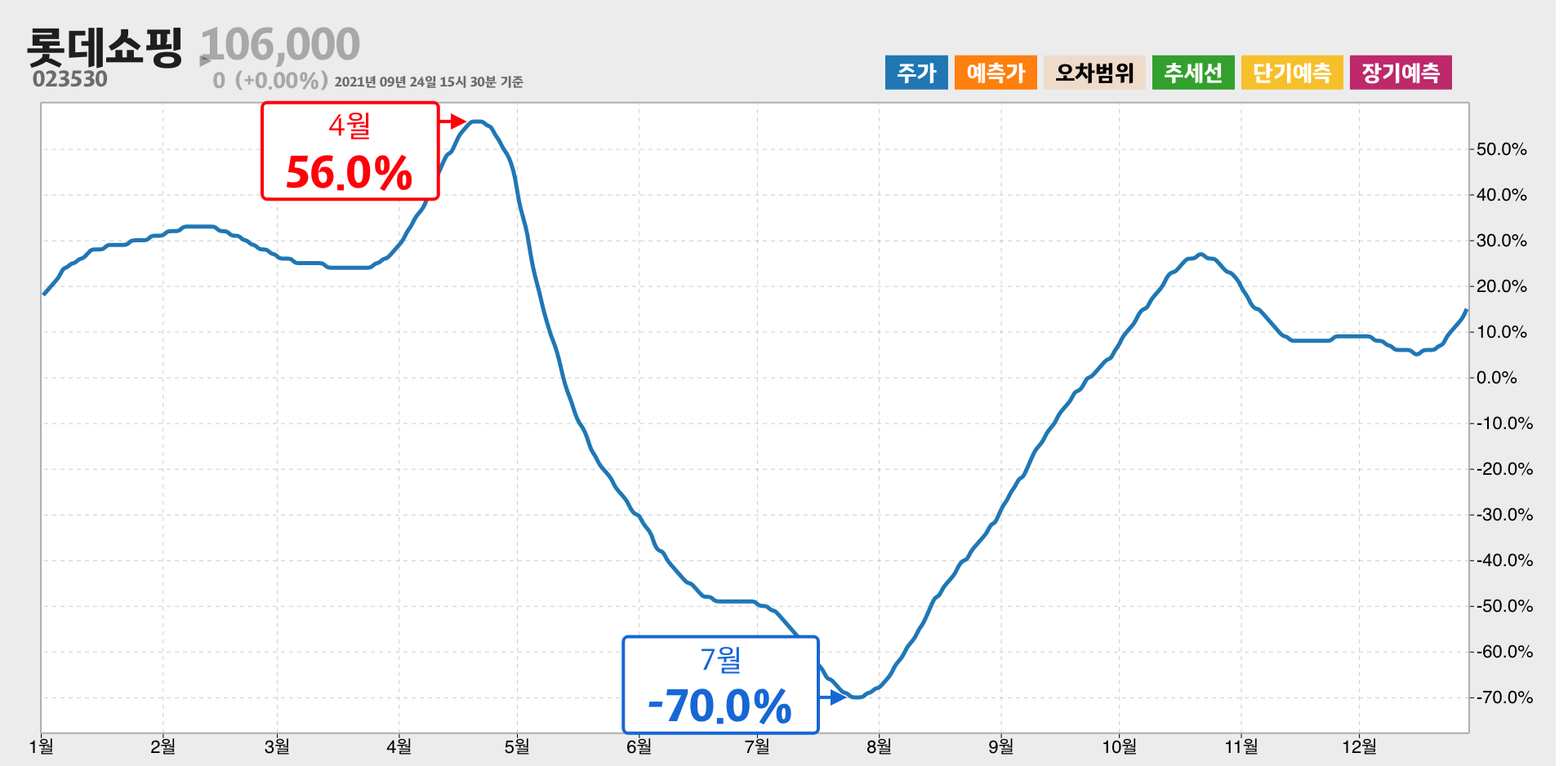 롯데쇼핑 1년간 통계