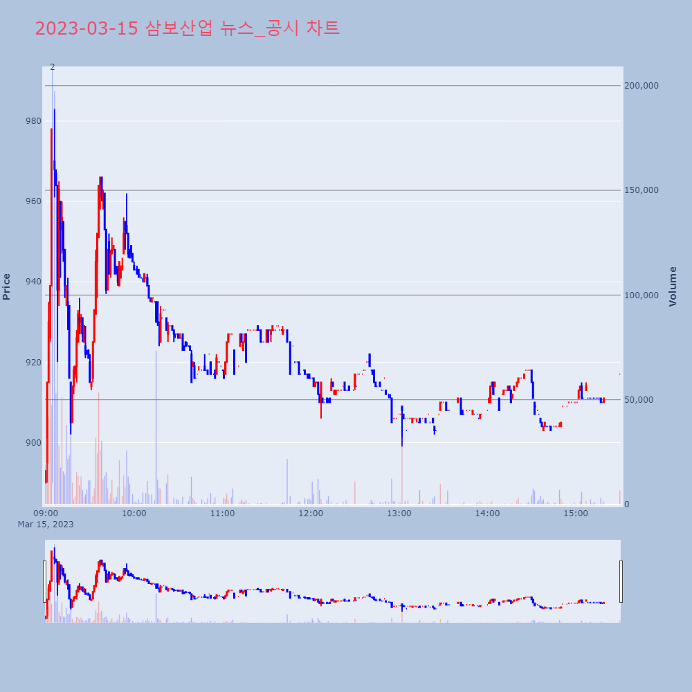삼보산업_뉴스공시차트