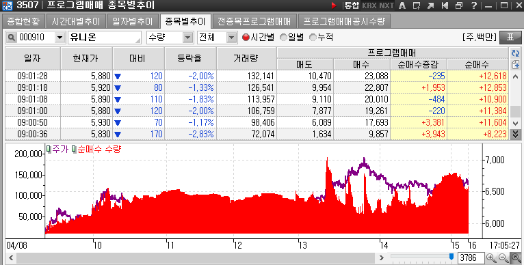 실시간 프로그램으로 하얀바탕에 검정색 선은 종목가격 시간대로 숫자로 표기 매수는 빨간색 매도는 파란색 숫자로 표기 그림