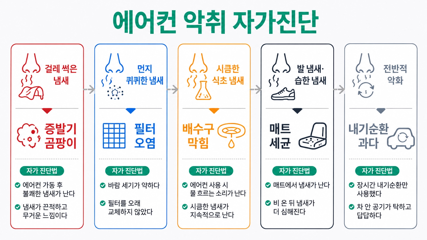 자동차 에어컨 악취 원인 5가지 자가진단 체크리스트 인포그래픽