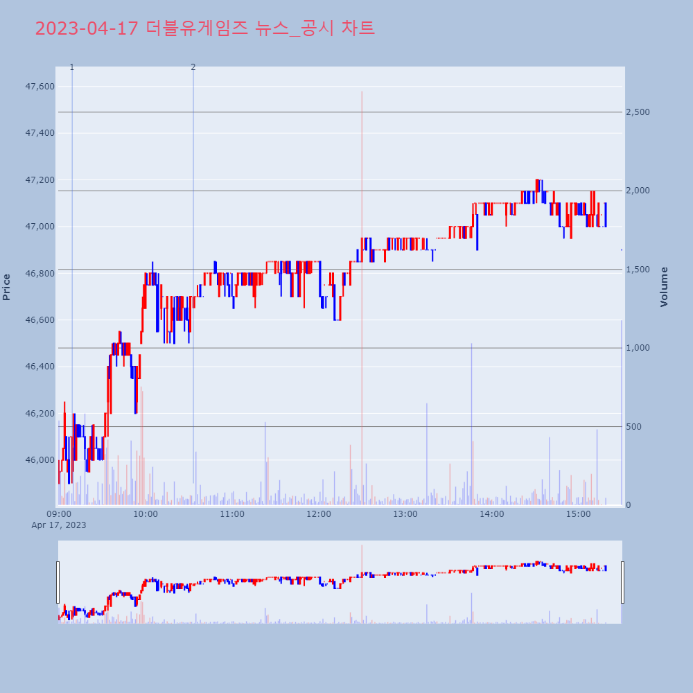 더블유게임즈_뉴스공시차트