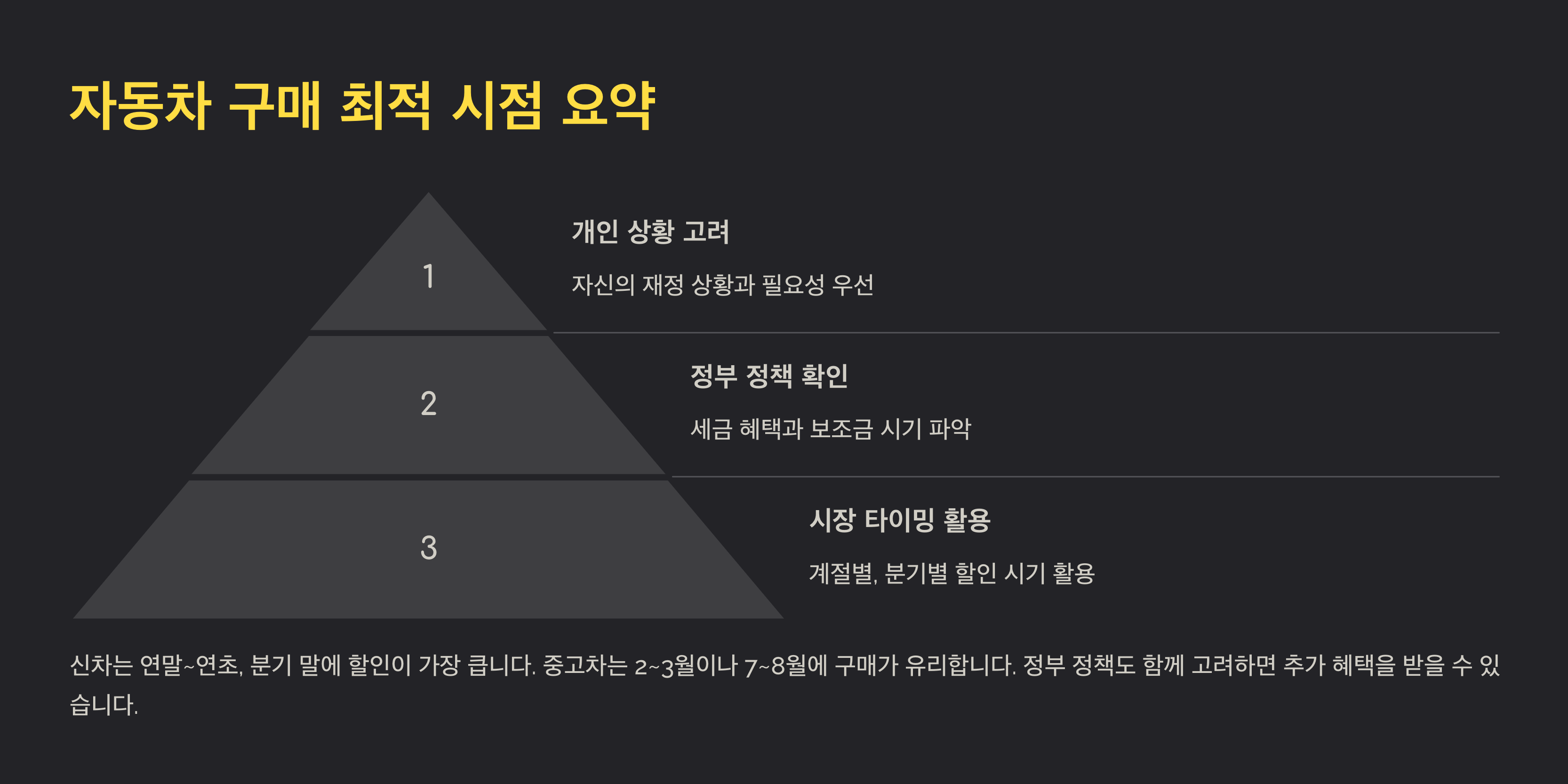 차량 구매 타이밍 안내