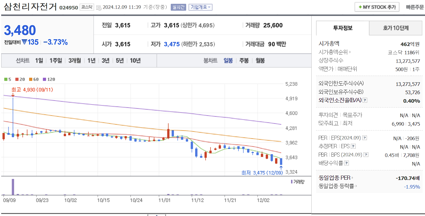 오세훈 관련주 삼천리자전거 일봉 차트
