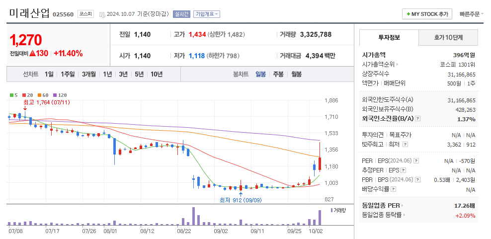 미래산업 일봉차트