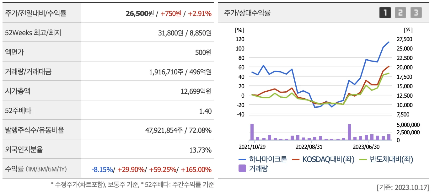 하나마이크론의 재무정보 및 차트