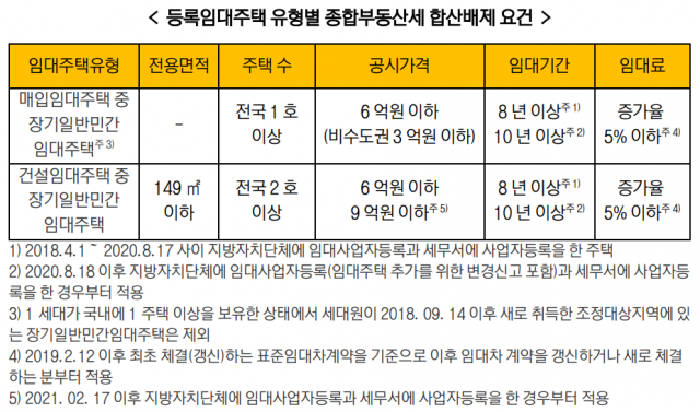 종부세 과세대상