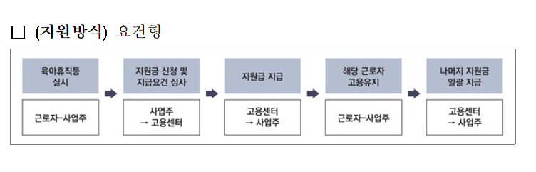 요건형 출산육아기 고용안정장려금 지원방식