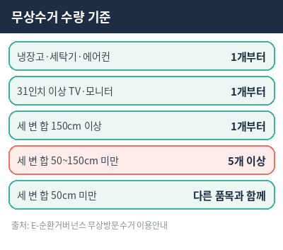 폐가전제품 무상수거 수량 기준