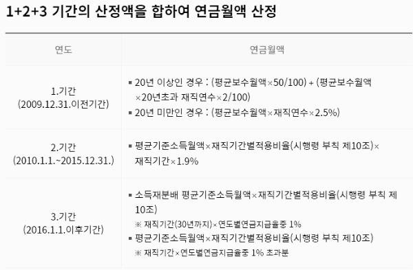 공무원 연금 수령액