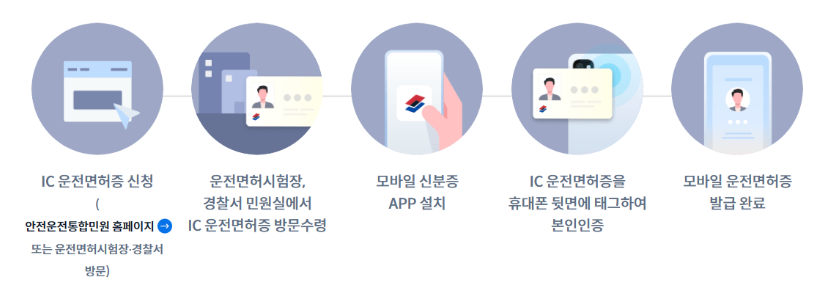 모바일 운전면허증 발급방법 (+비용)