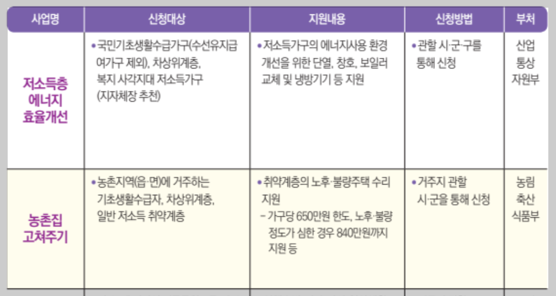 차상위계층 기준 혜택 확인방법
