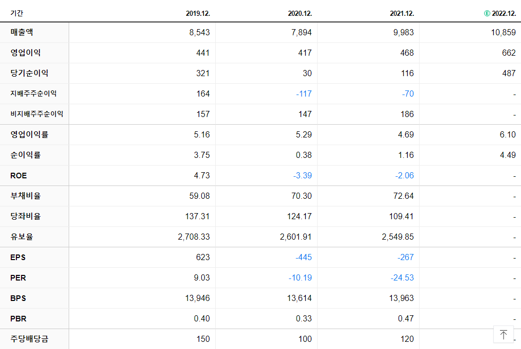 디와이 재무제표