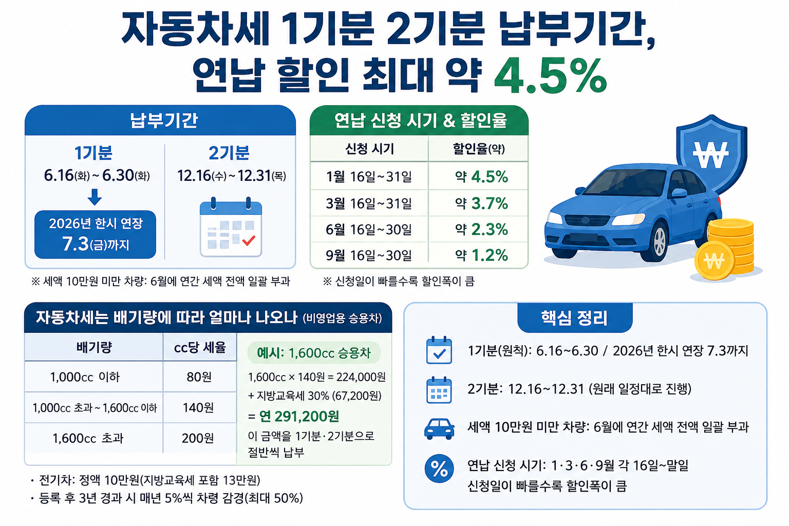 자동차세 1기분 2기분 납부기간, 연납 할인 4.5%