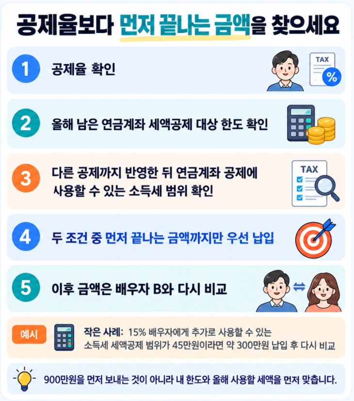 맞벌이 연금저축과 IRP 추가납입에서 공제율과 남은 한도 및 사용할 수 있는 세액공제 범위를 확인해 배우자를 바꾸는 판단 흐름 이미지