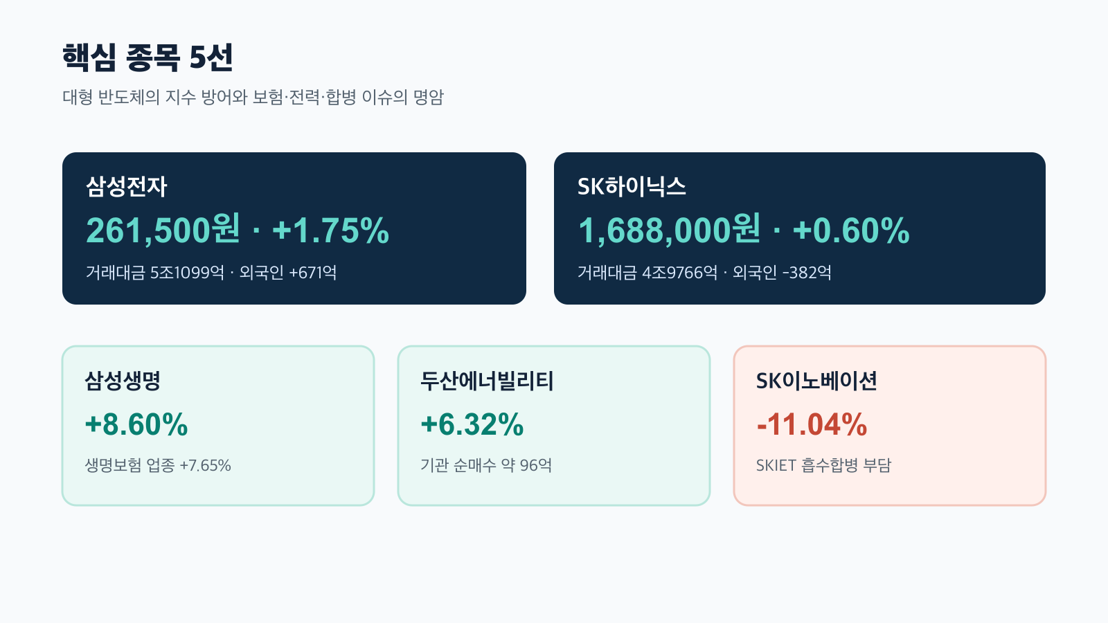 삼성전자 SK하이닉스 삼성생명 두산에너빌리티 SK이노베이션 핵심 종목 경제 뉴스 분석