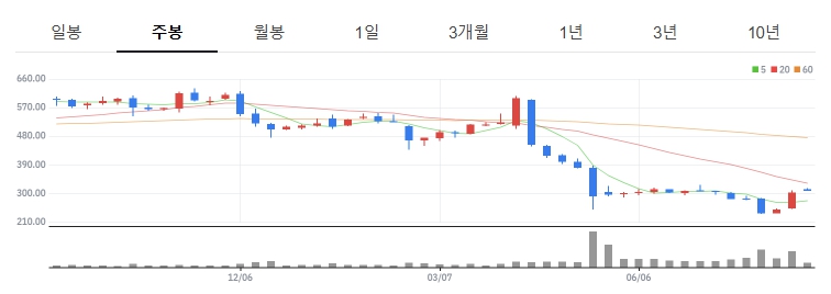 유나이티드헬스그룹 주봉차트